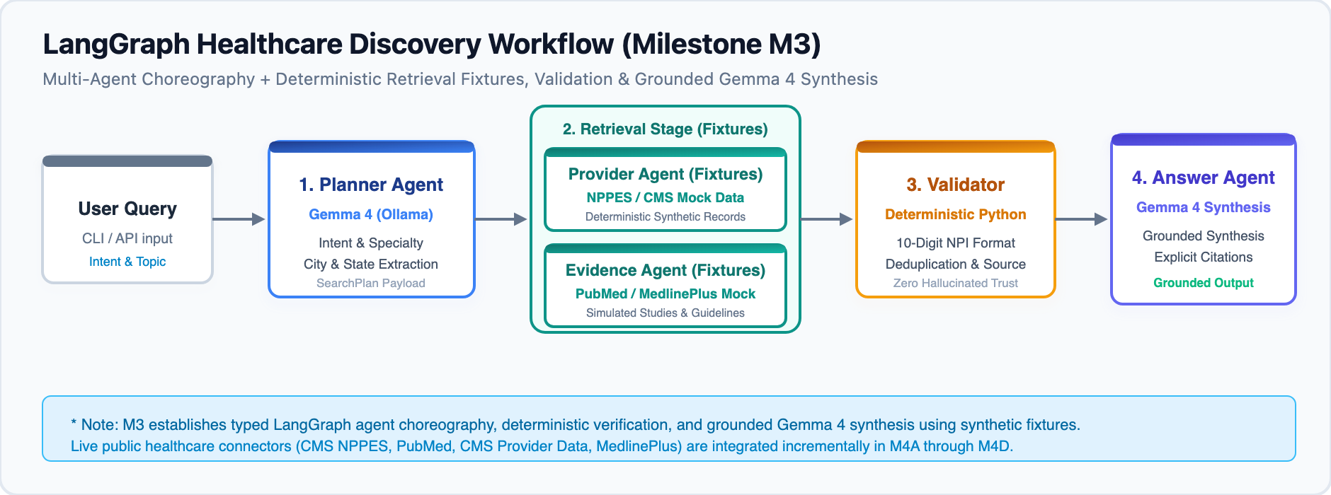 M3 LangGraph Healthcare Workflow
