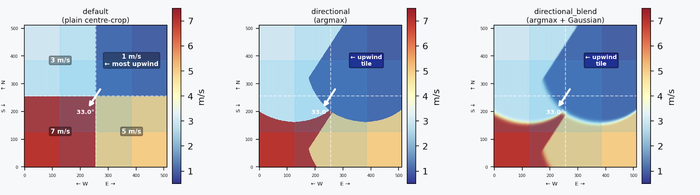 S12a directional merge — concept: reliability mask shifts toward upwind tile in the overlap zone