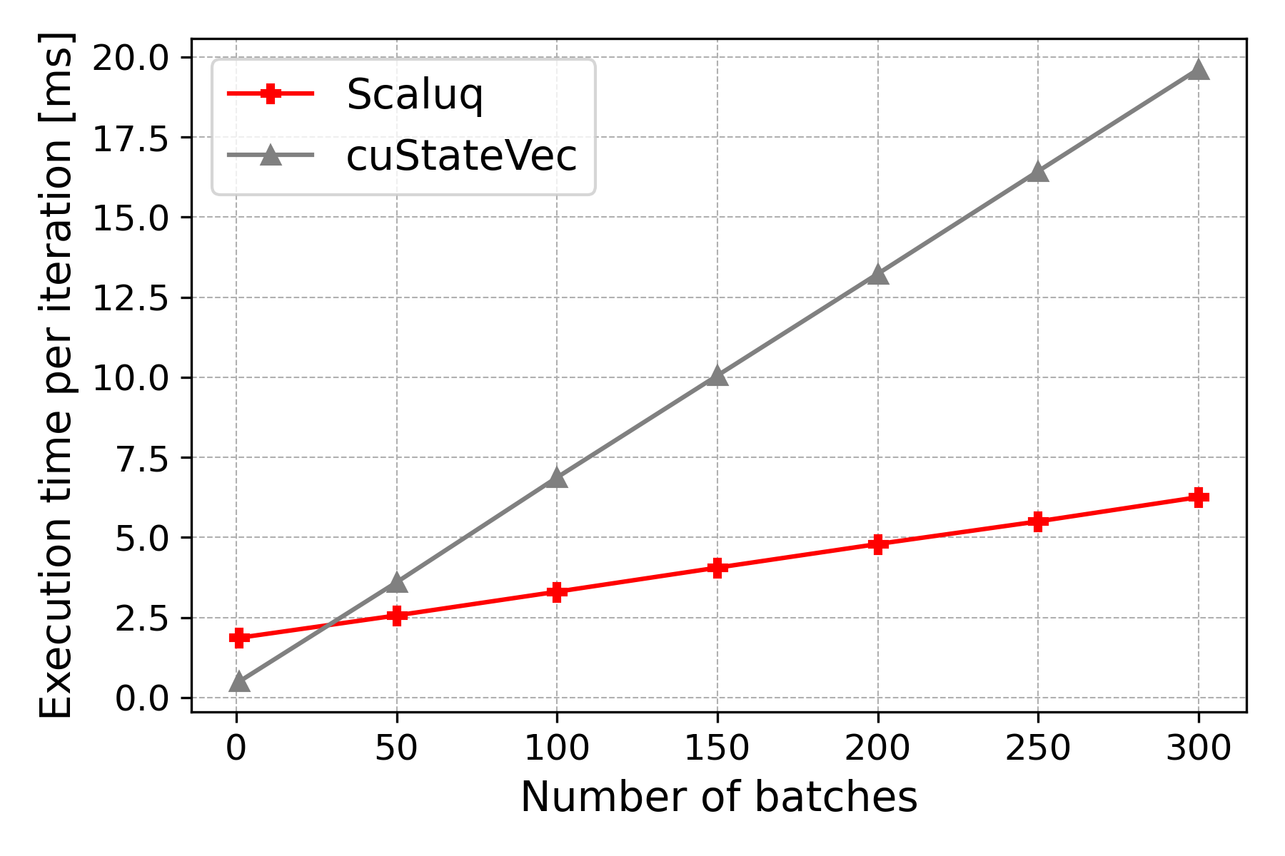 Batched State Vector Update (batch sweep)