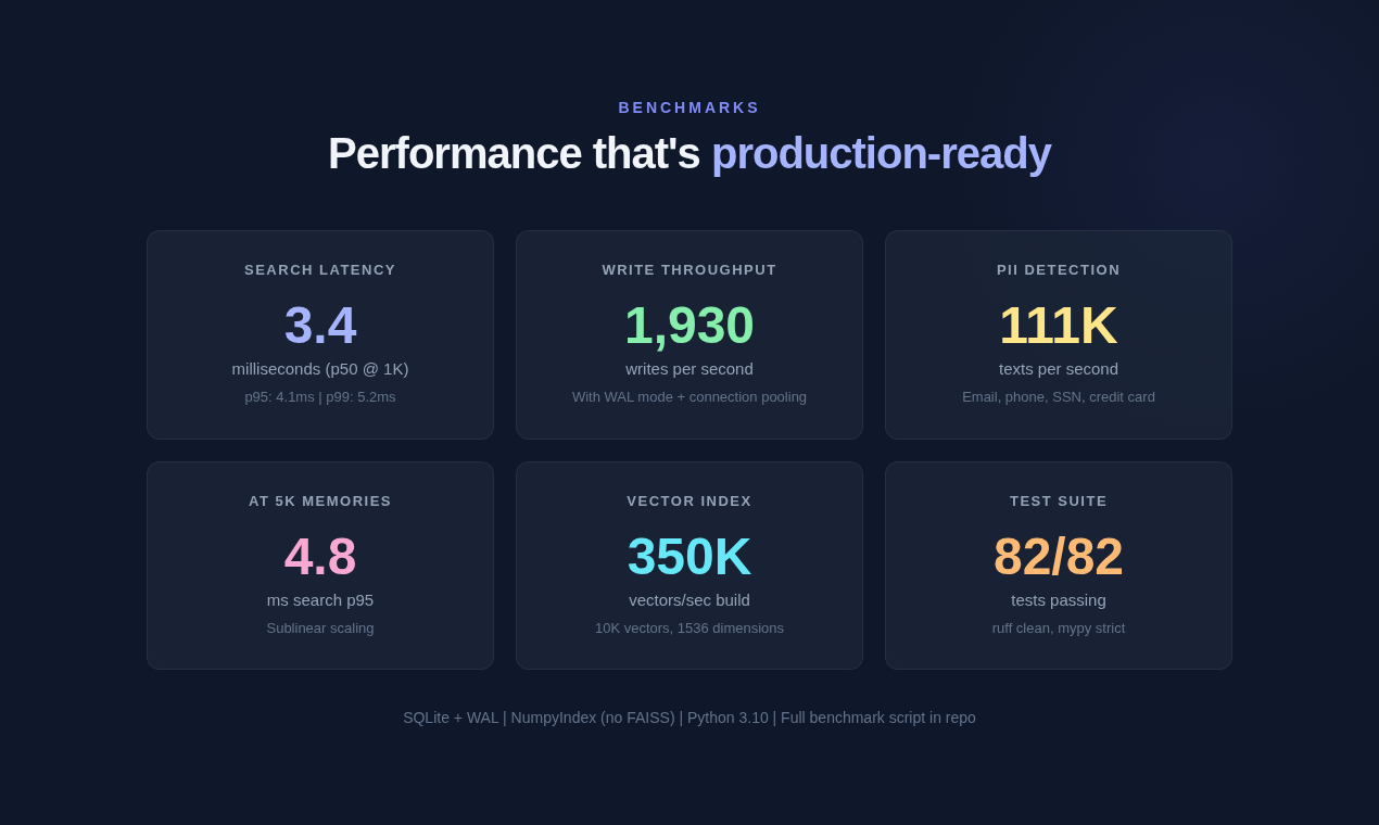 Performance at a glance — search p50 3.4ms, 1,930 writes/sec, 112K PII/sec, 5.0ms p95 at 5K memories, 800K vectors/sec index build, 82/82 tests