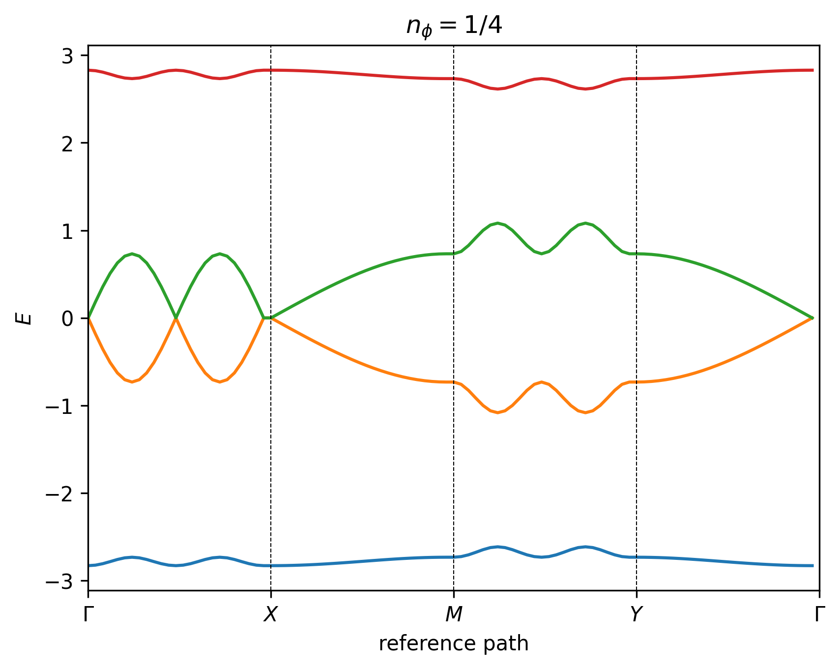2D Band Structure