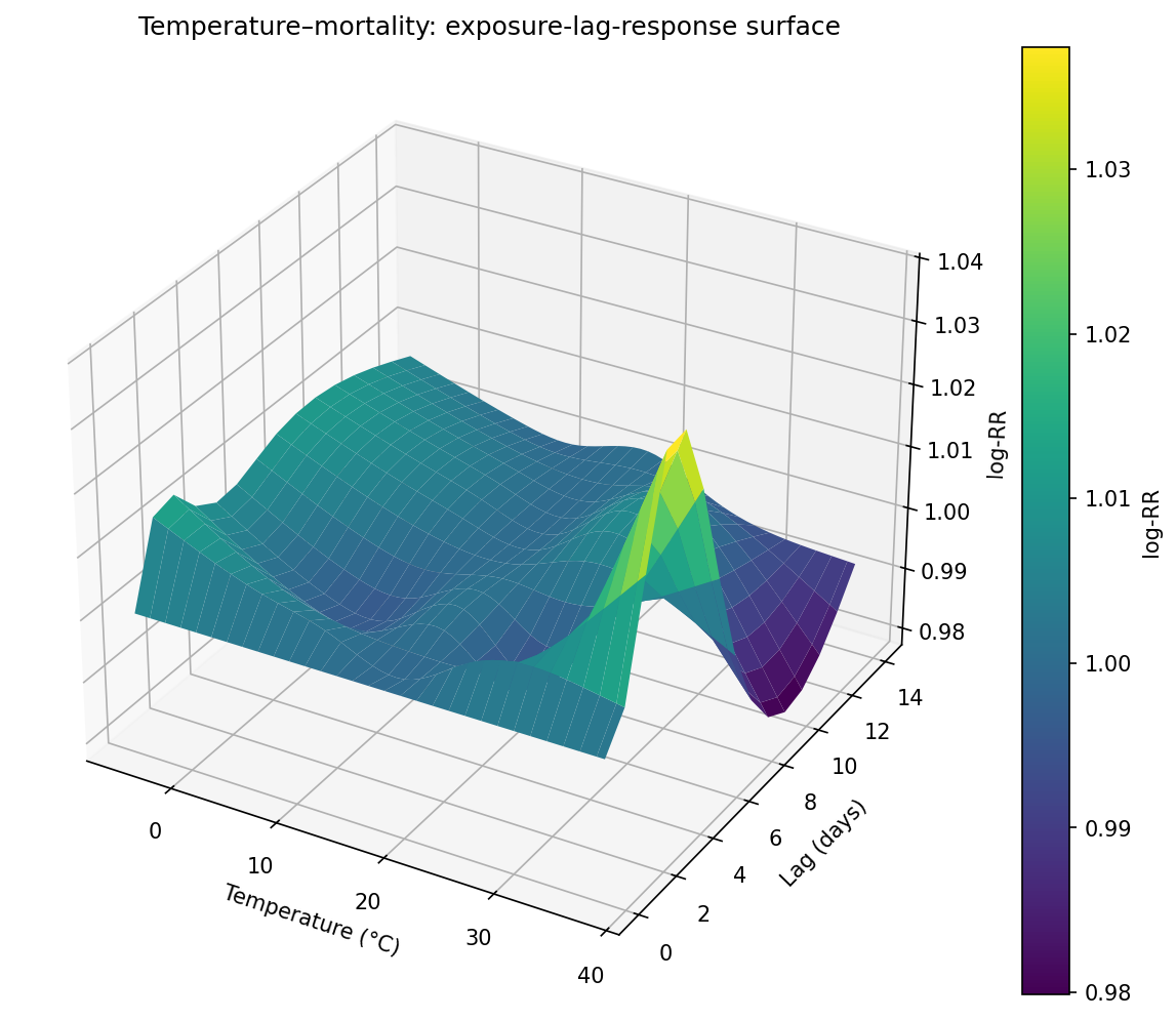 Exposure-lag-response surface