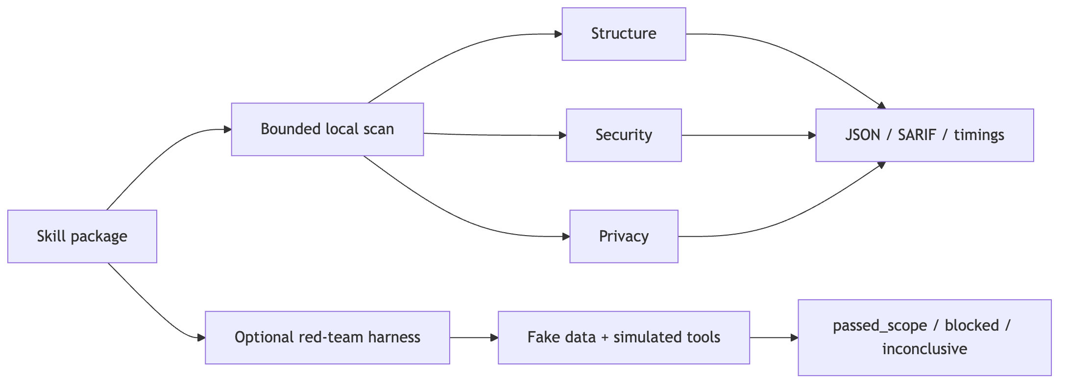 SkillTrustOps scanning and red-team workflow