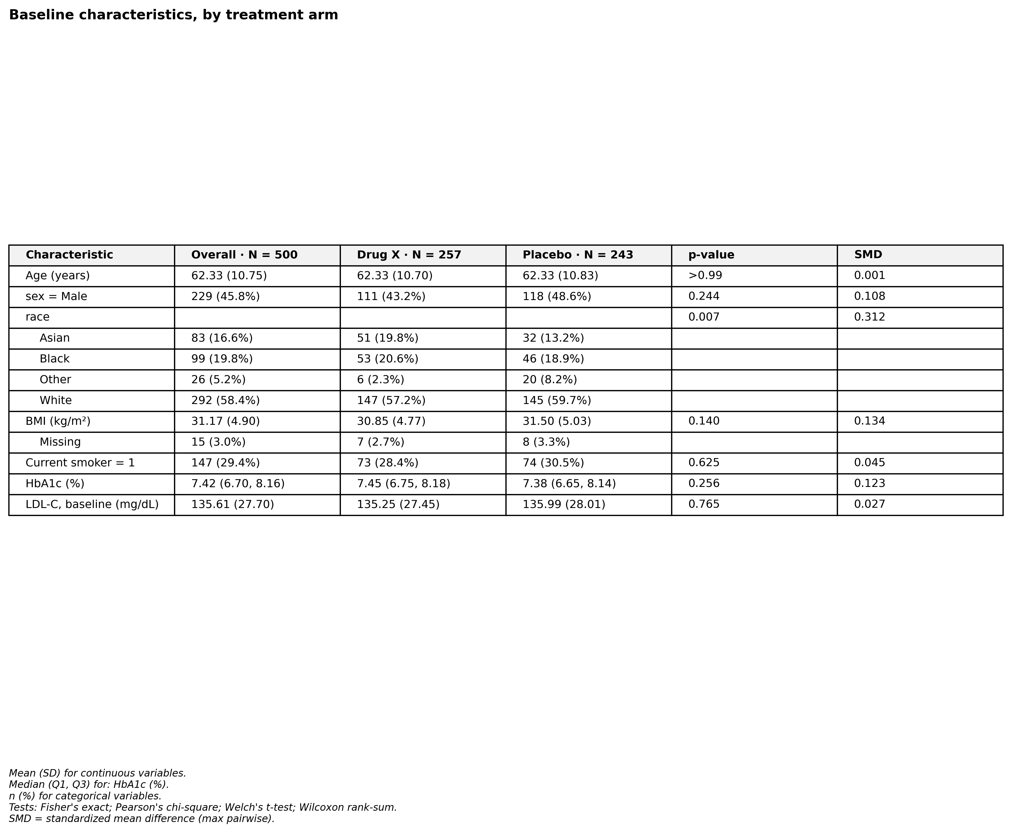 Baseline characteristics table by treatment arm — JAMA theme, with p-values, standardized mean differences, and Overall column