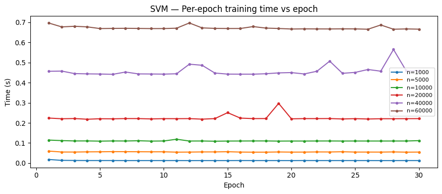 SVM — per-epoch timing