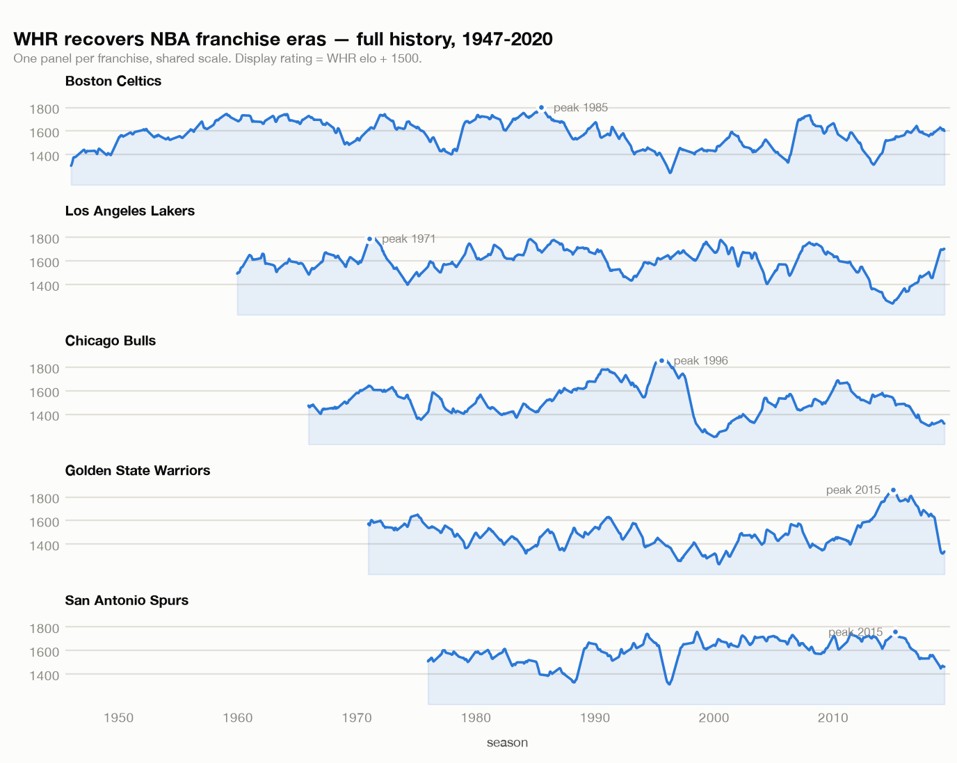 WHR rating curves for five NBA franchises from 1947 to 2020, one panel each, showing the Celtics' sustained peak through the 1960s-80s, the Bulls peaking in 1996, the Warriors spiking in 2015 and the Spurs plateauing through the 2000s.