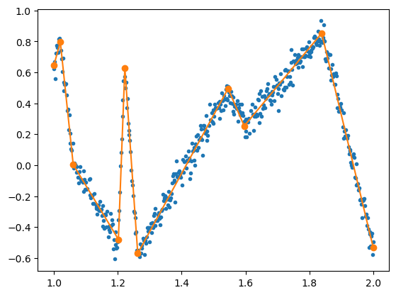 Fit to sample A data