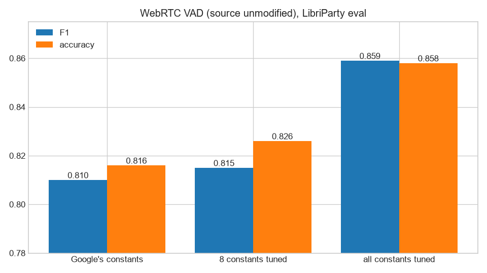 WebRTC VAD F1 and accuracy before and after tuning