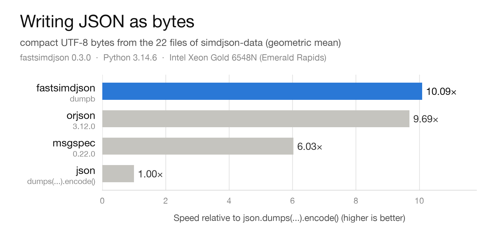 Writing JSON as bytes, speed relative to json.dumps(...).encode(): fastsimdjson dumpb 10.09x, orjson 9.69x, msgspec 6.03x