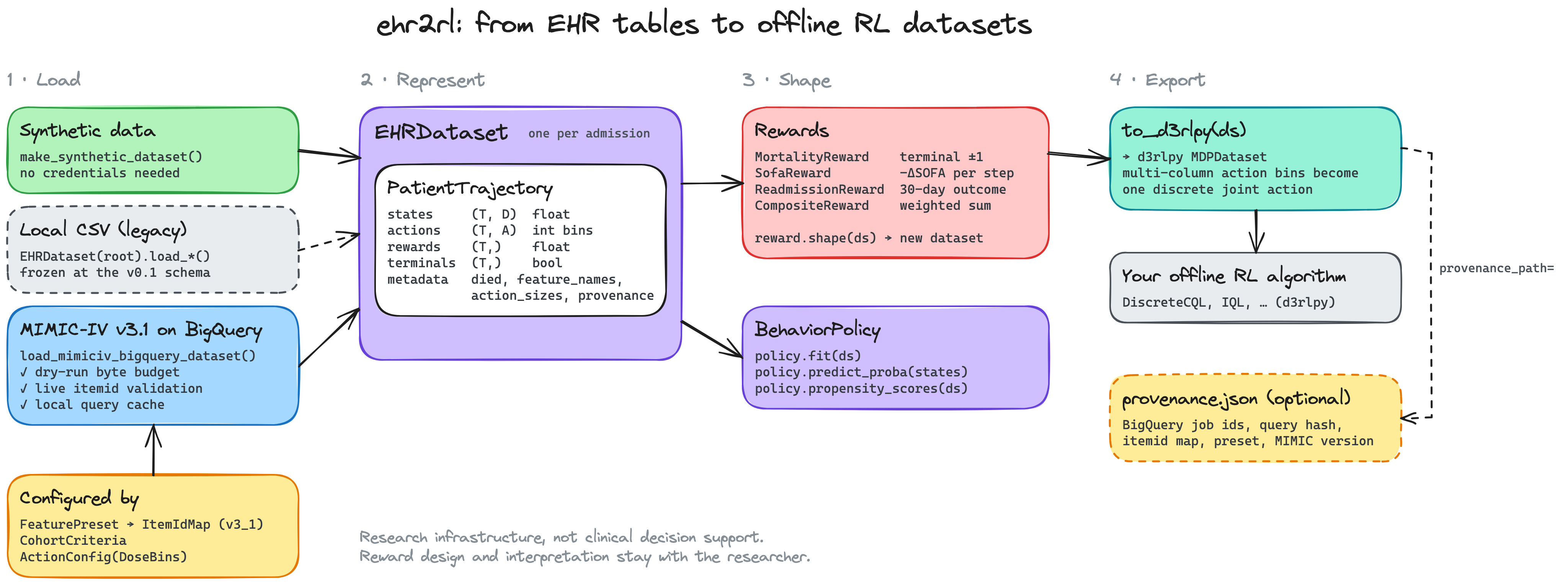 ehr2rl architecture: data sources load into an EHRDataset of patient trajectories, which rewards and a behavior policy shape before export to d3rlpy
