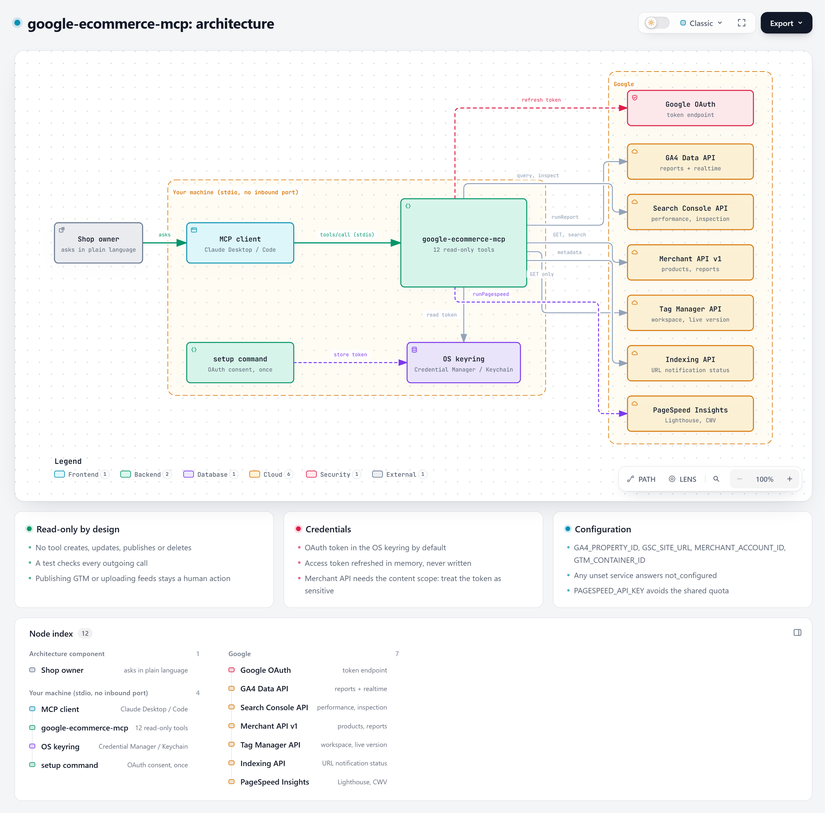 Architecture overview