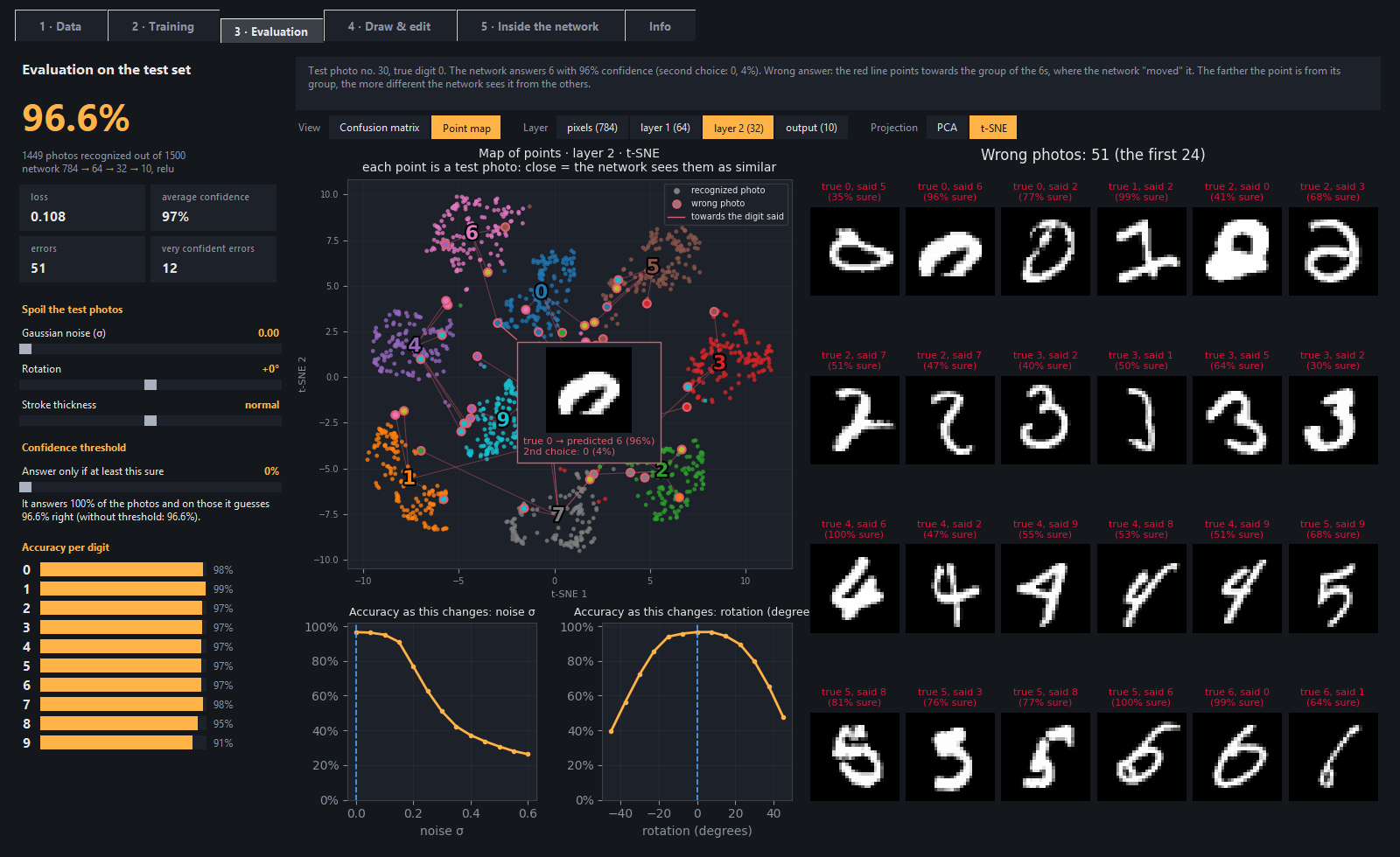 Evaluation tab — points map, layer by layer