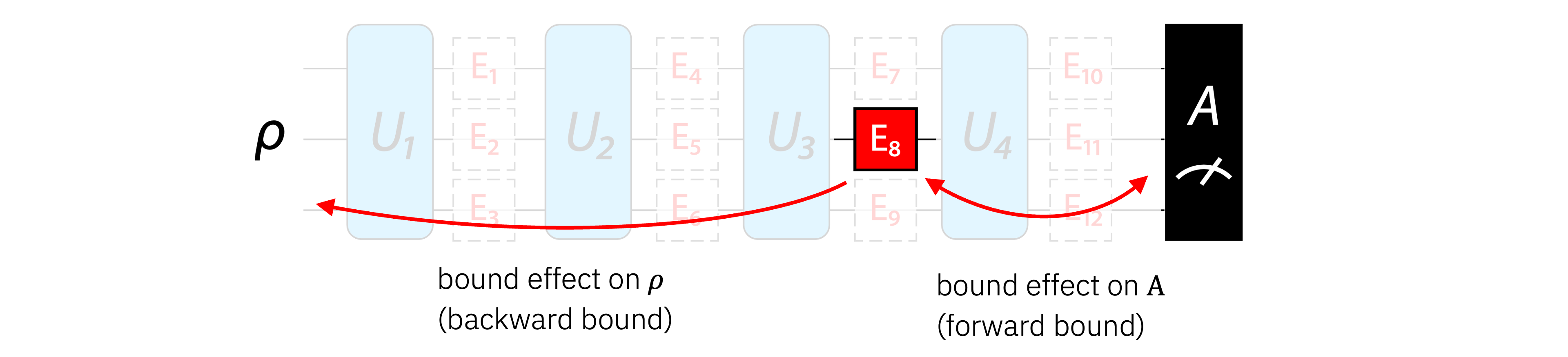 Bounds