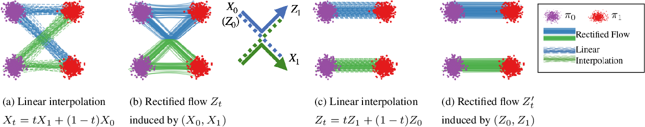 Linear interpolation crosses; the rectified flow induced by its own pairs is straight