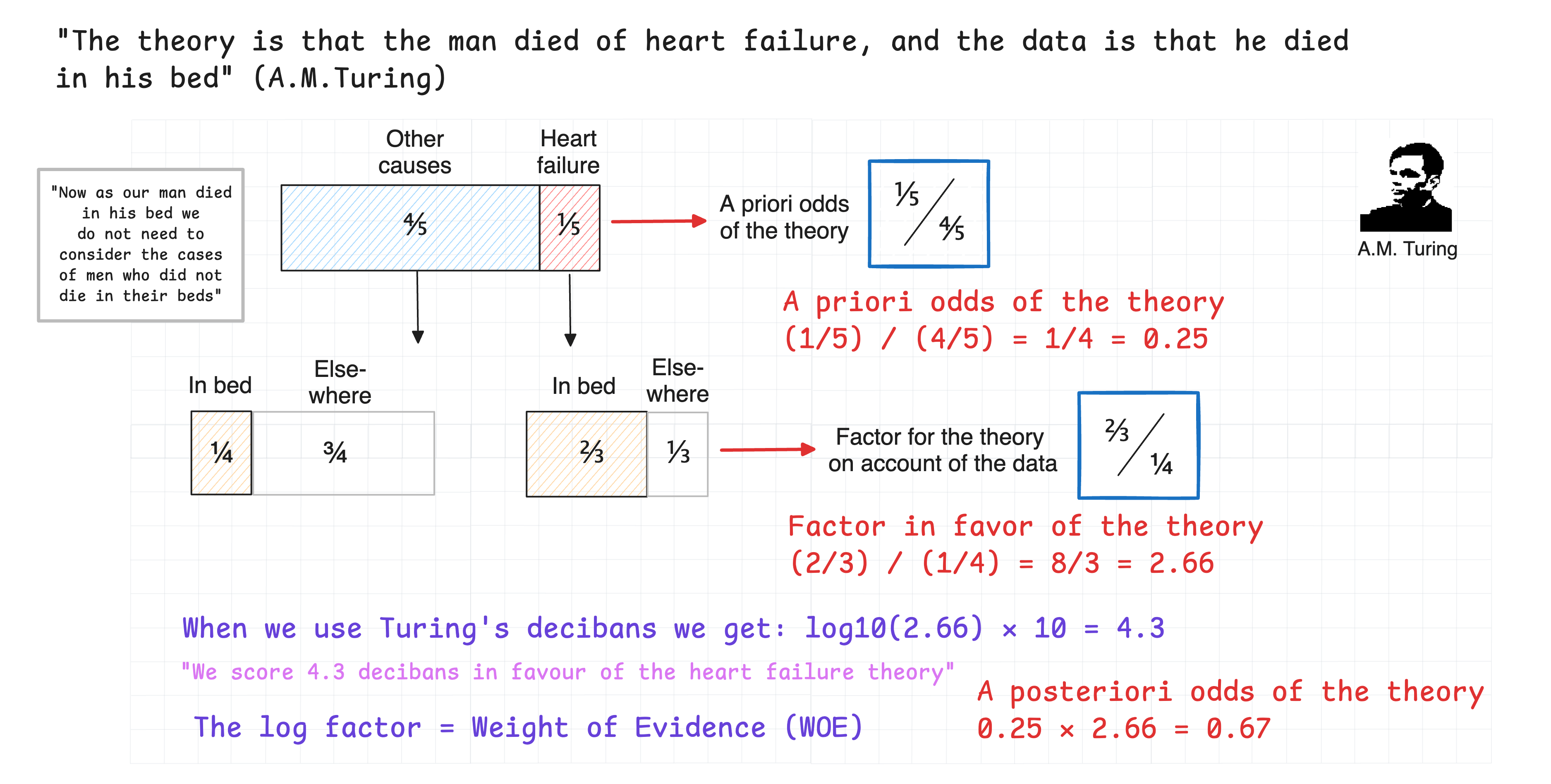A.M. Turing example