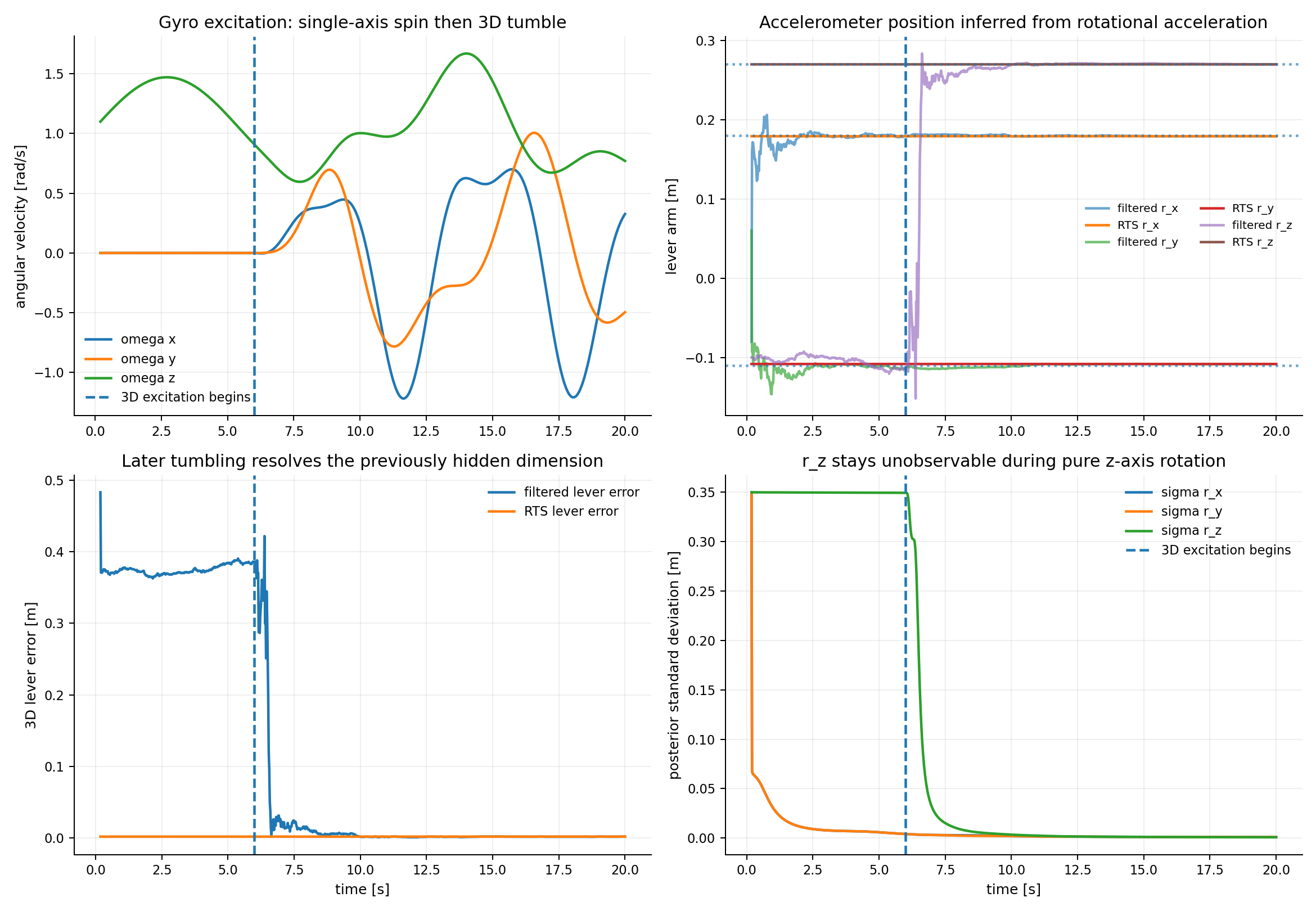 IMU lever-arm and accelerometer-bias calibration