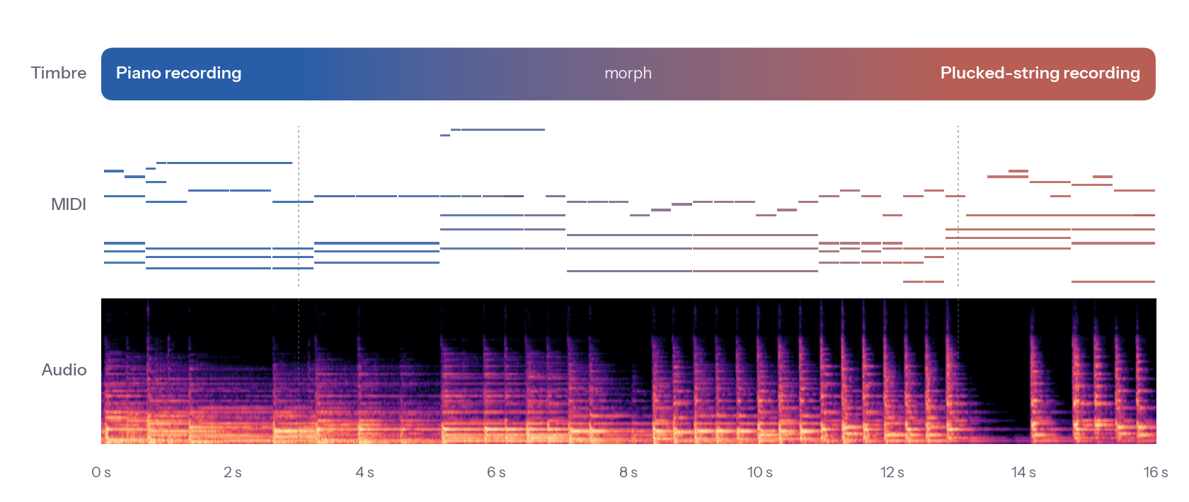 Timeline of a LiveSynth performance: timbre, MIDI and spectrogram