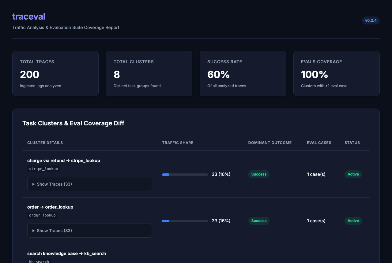 Failure-cluster coverage report generated by traceval analyze