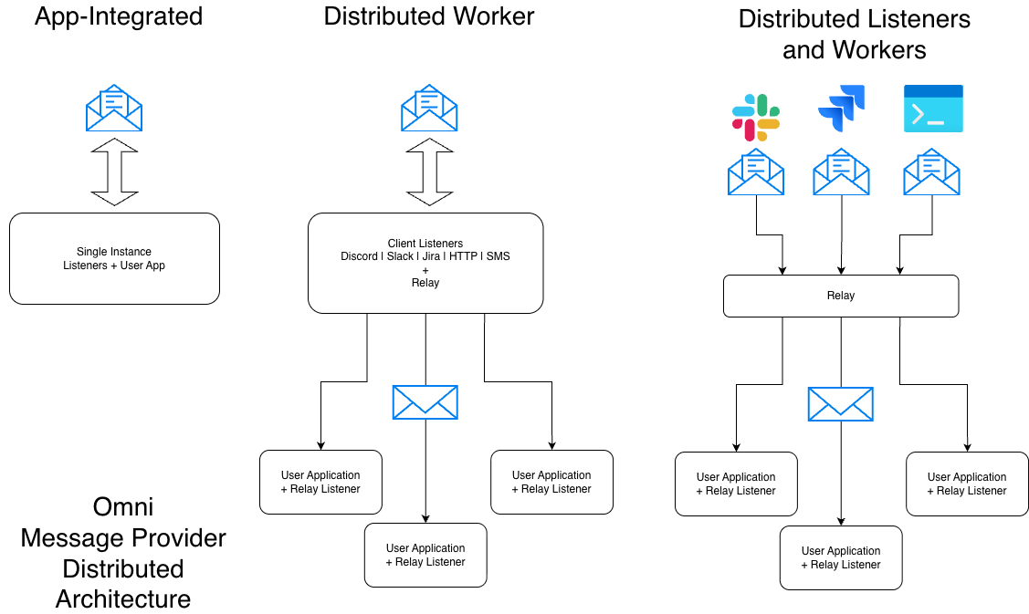 Distributed Architecture