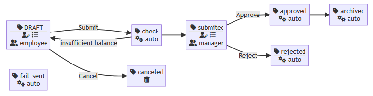 vacation_workflow