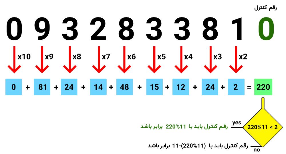 Algorithm for Iranian National Code