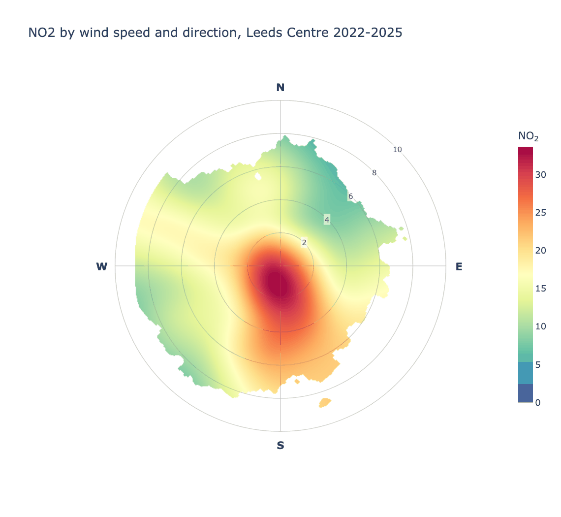 Bivariate polar plot of NO2 at Leeds Centre