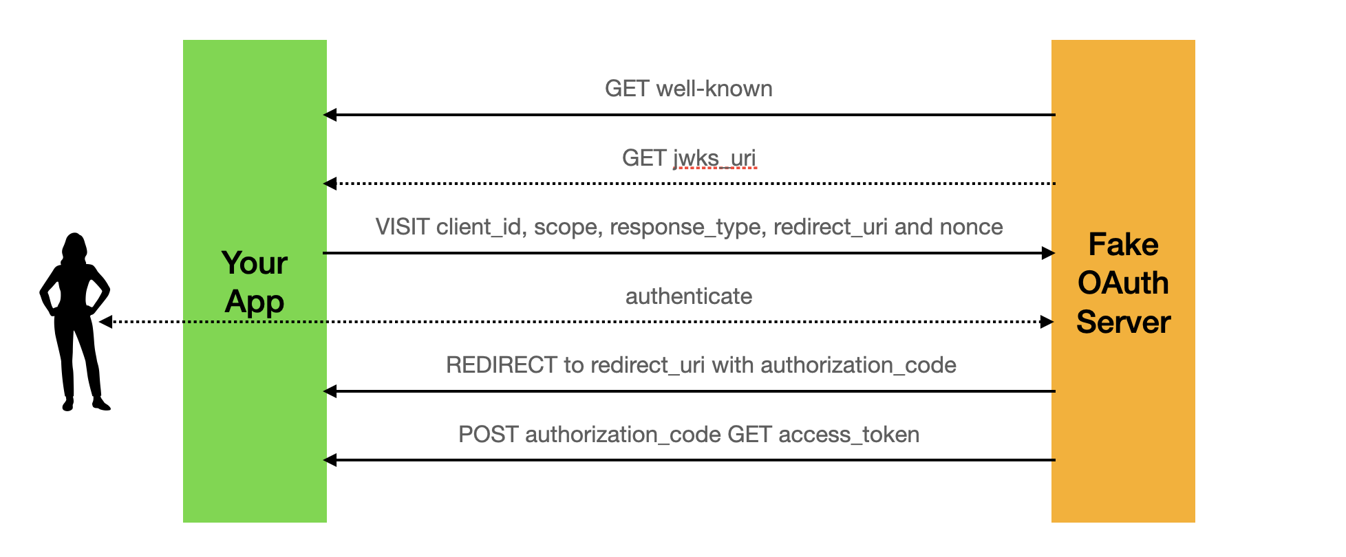 Oauth Flow Visually