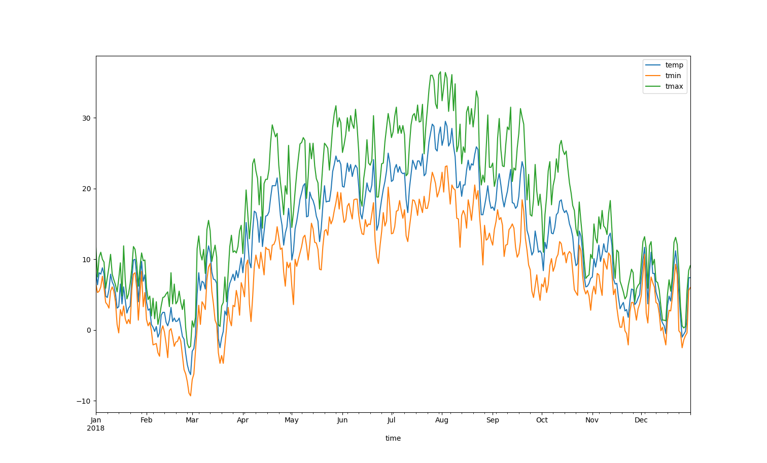 2018 temperature data for Frankfurt, Germany