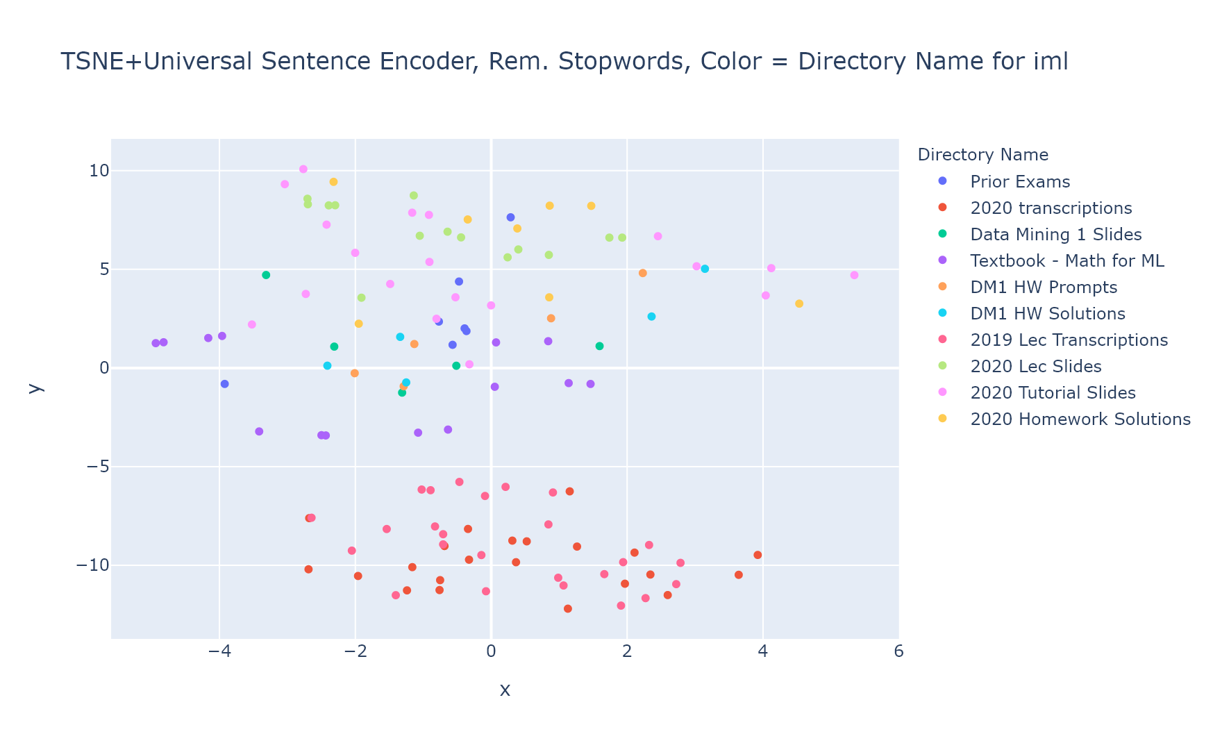 iml Plotting with TSNE + USE, Colored on Directory Name