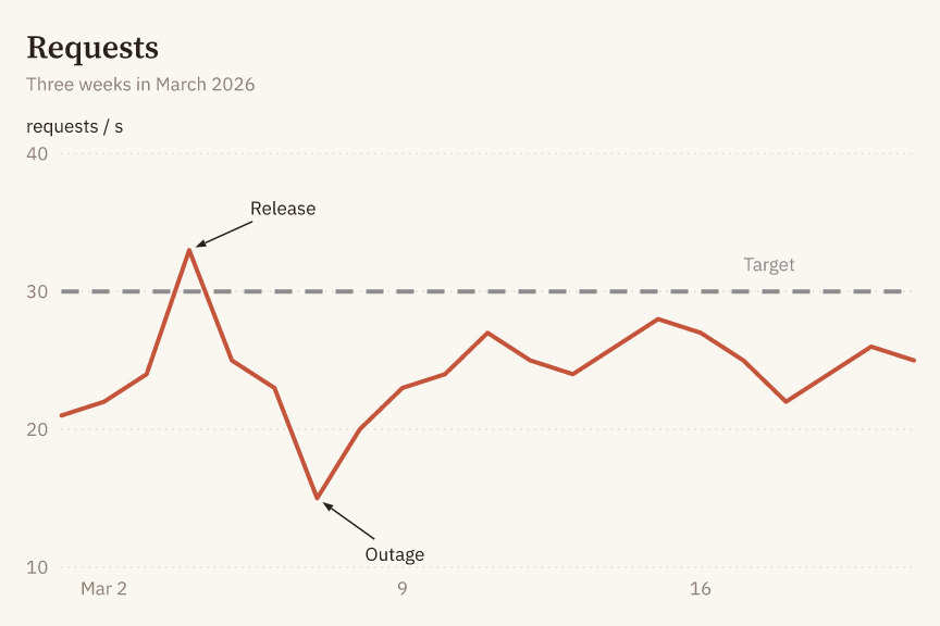 A time series with an annotated release peak, an outage dip and a dashed target line in the Pigment theme