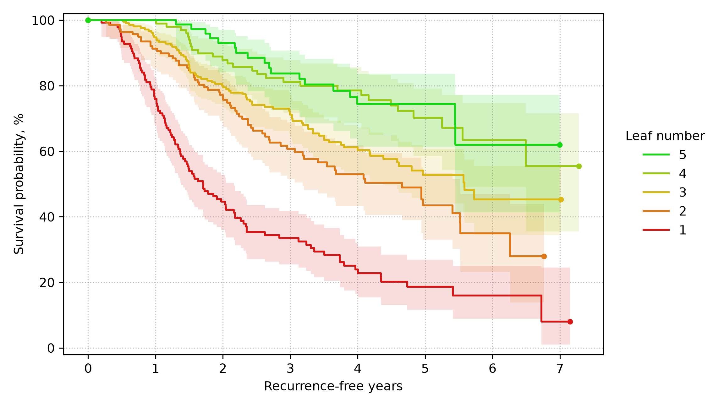 Response plot for the GBSG-2 breast cancer dataset