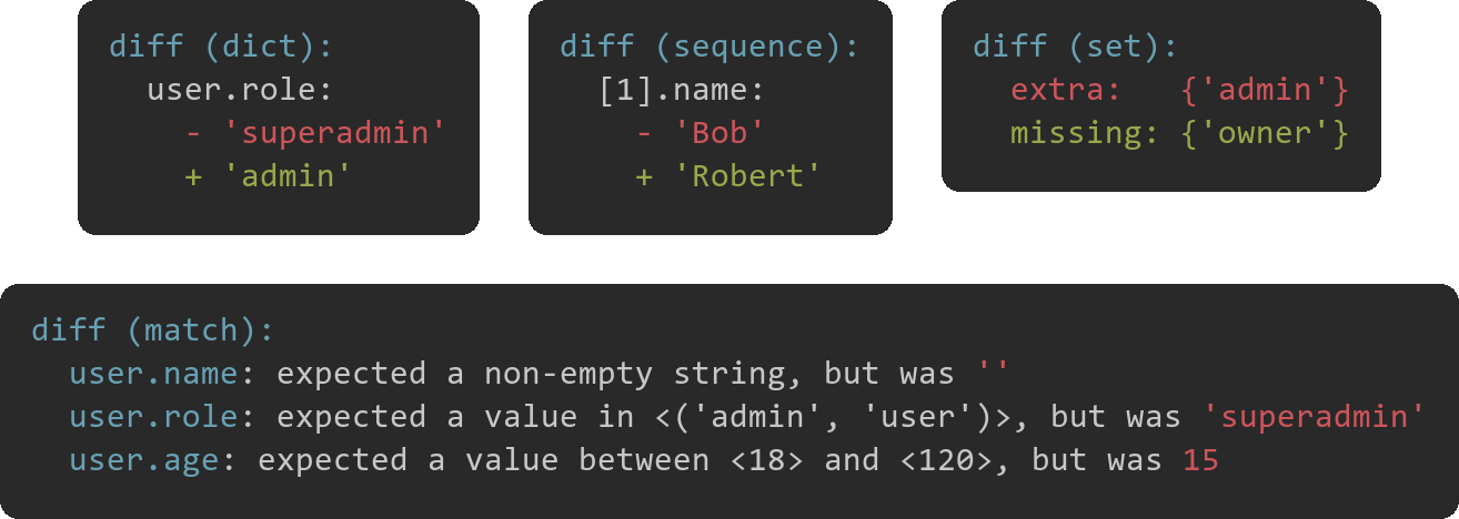 Structured diffs in the terminal: dict path, list element, set extra/missing, and structural-matcher predicate diffs, side by side
