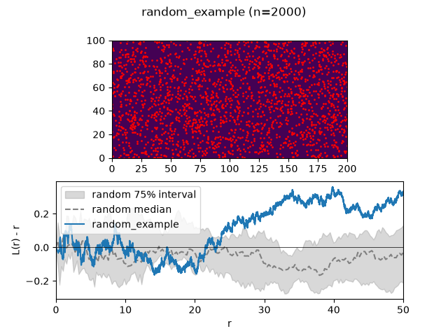 Ripley L(r) - r curve for uniformly random points, against the random noise floor