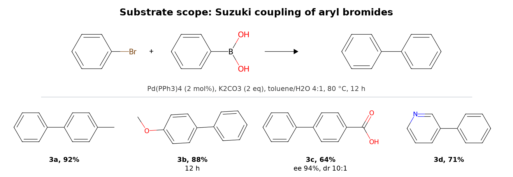 Substrate scope figure: Suzuki coupling equation with conditions on top, below it four biphenyl products labeled 3a to 3d with yields and ee/dr notes