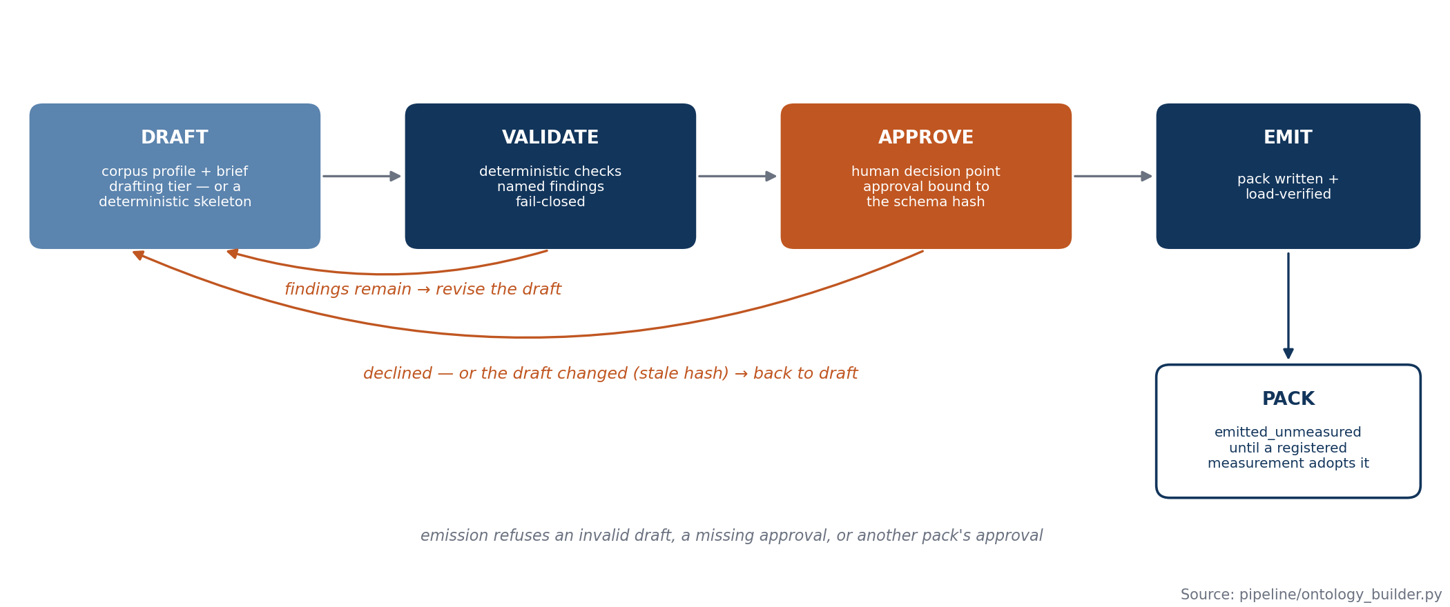 The ontology builder loop: draft, validate, approve, emit