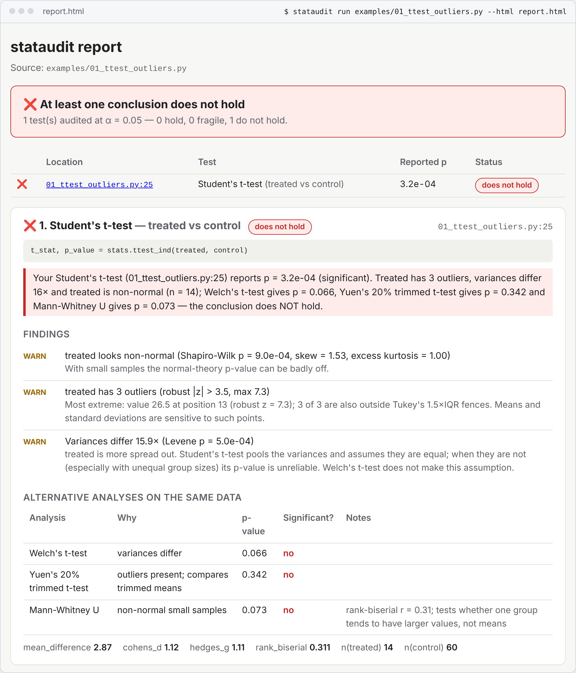 The stataudit HTML report for examples/01_ttest_outliers.py: at least one conclusion does not hold. Student's t-test at line 25 reports p = 3.2e-04, but treated has 3 outliers, variances differ 15.9 times and treated is non-normal (n = 14). Welch's t-test gives p = 0.066, Yuen's 20% trimmed t-test 0.342 and Mann-Whitney U 0.073, none significant.