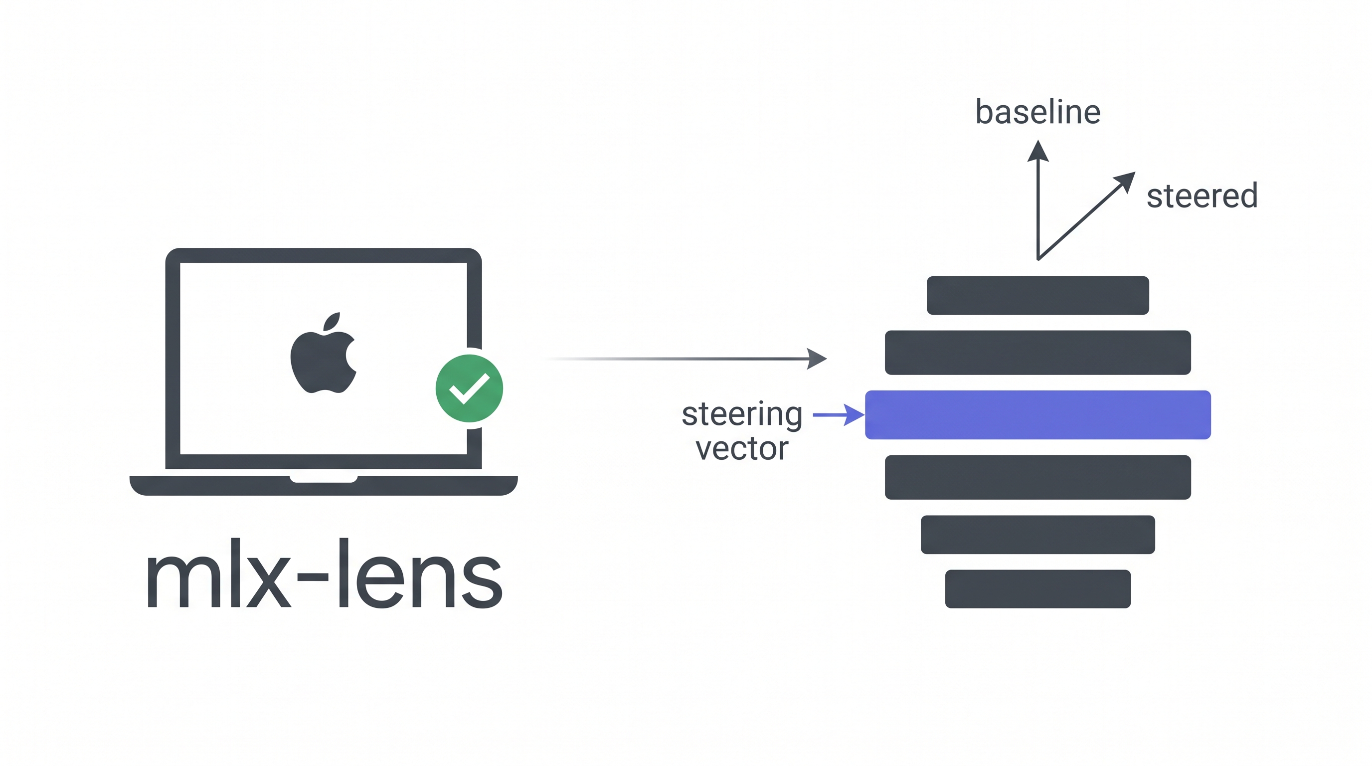 mlx-lens: steer LLMs on your Mac