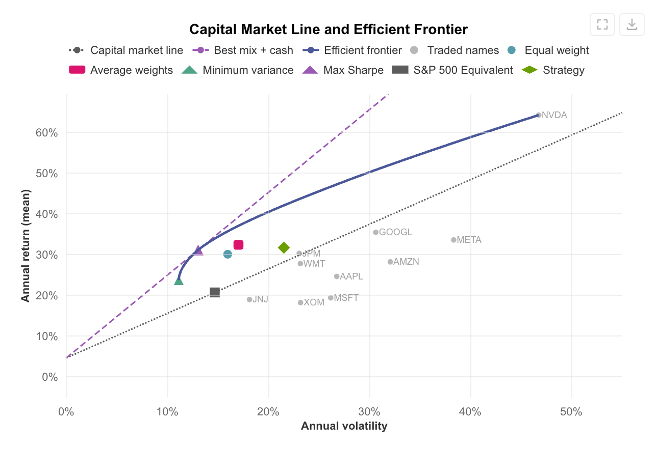 The capital market line and the long-only efficient frontier of the names held