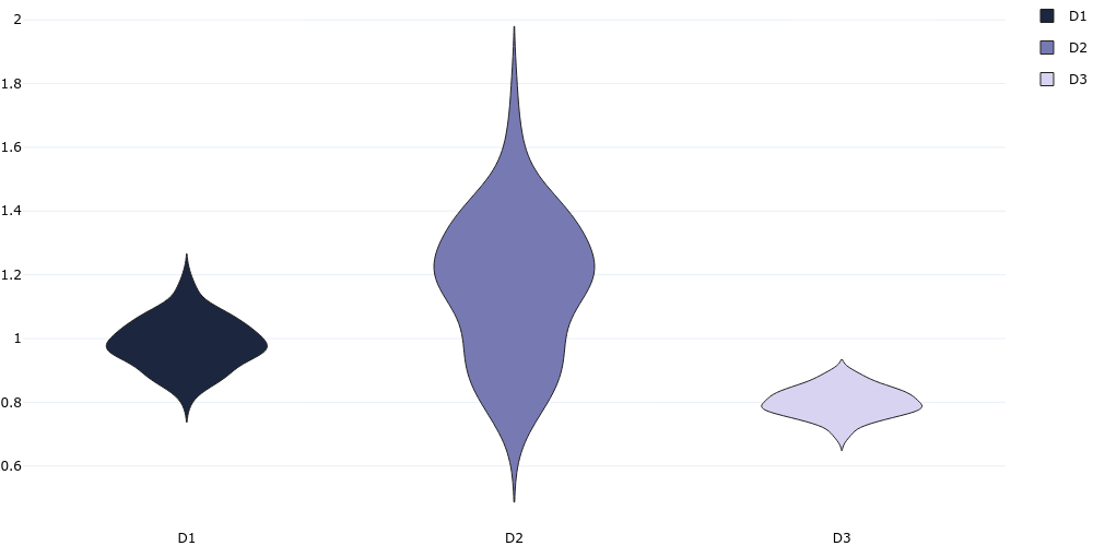 Violin Chart