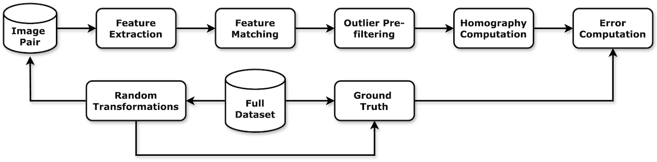 Benchmarking Process Diagram