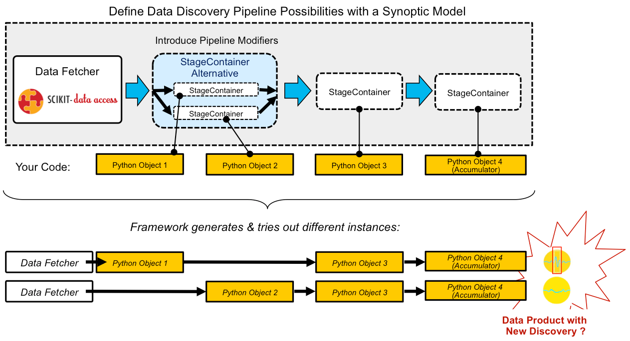 Scikit Discovery Overview