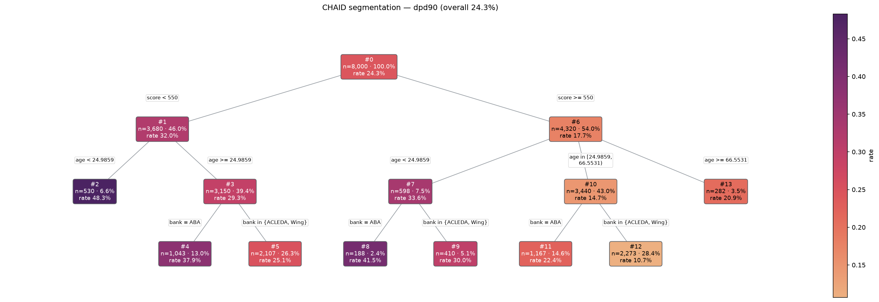 CHAID segmentation tree