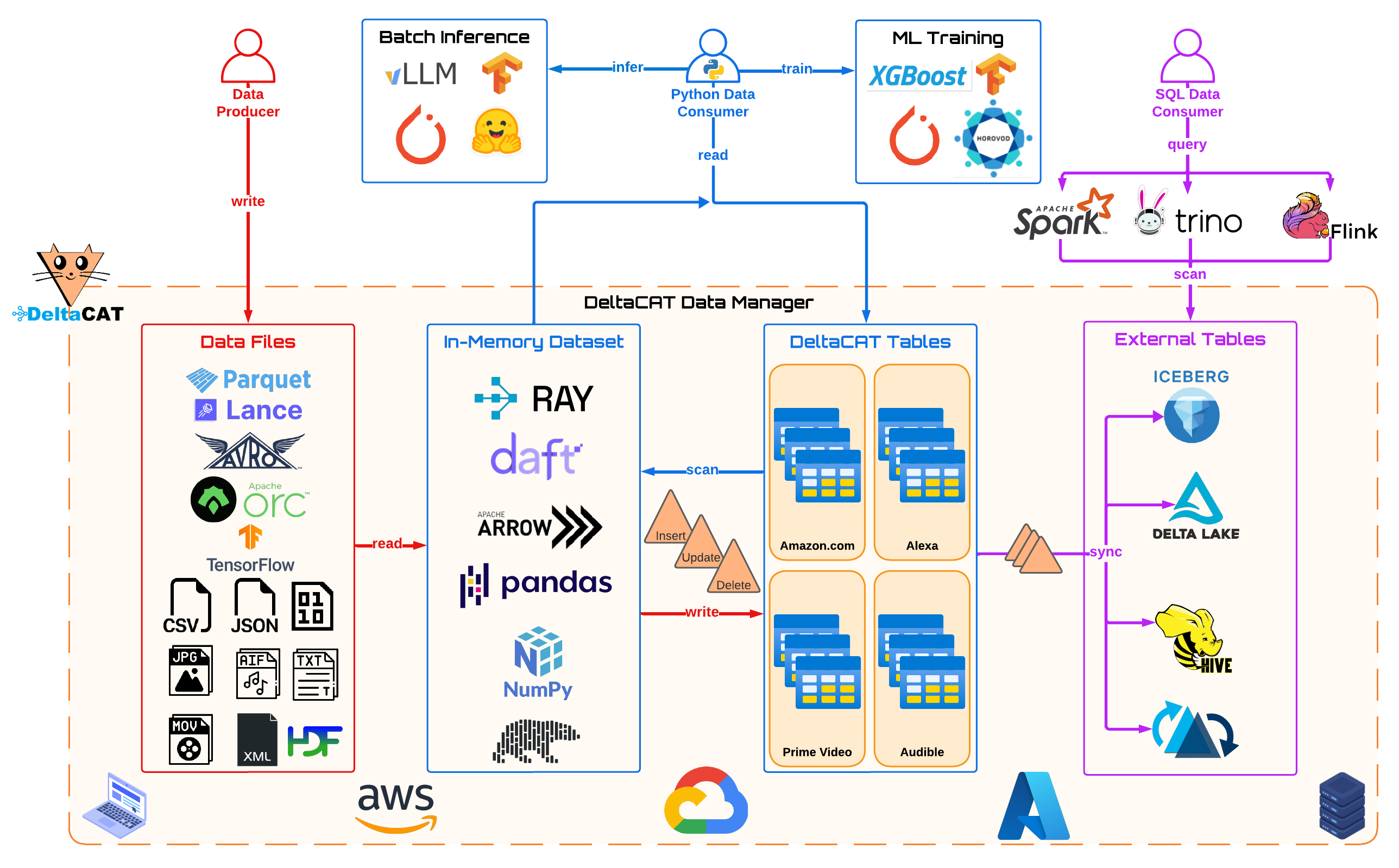 deltacat tech overview