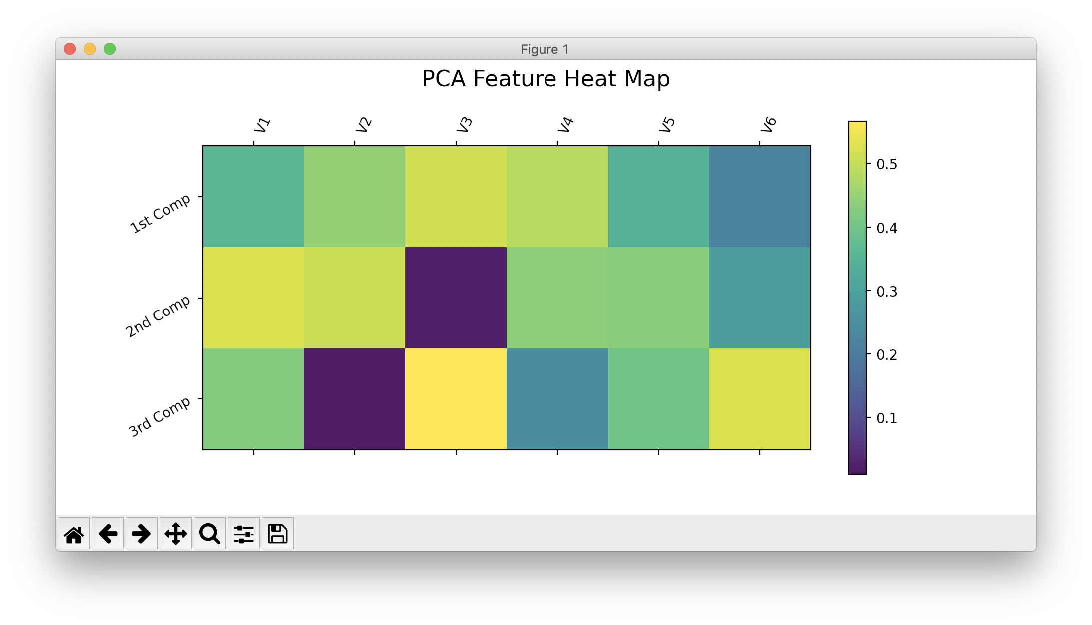 Principal Component Analysis