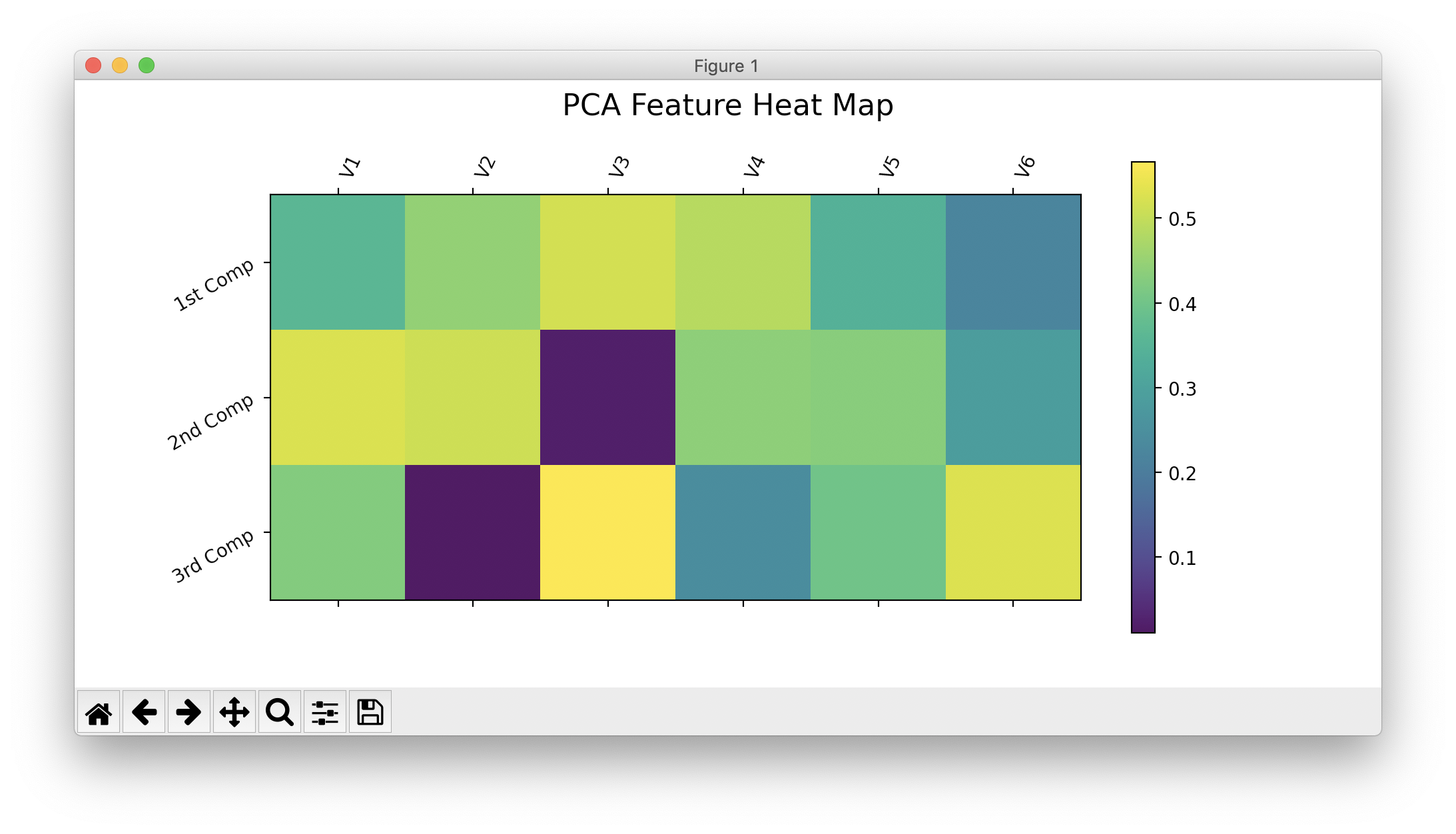 PCA Feature Heat Map