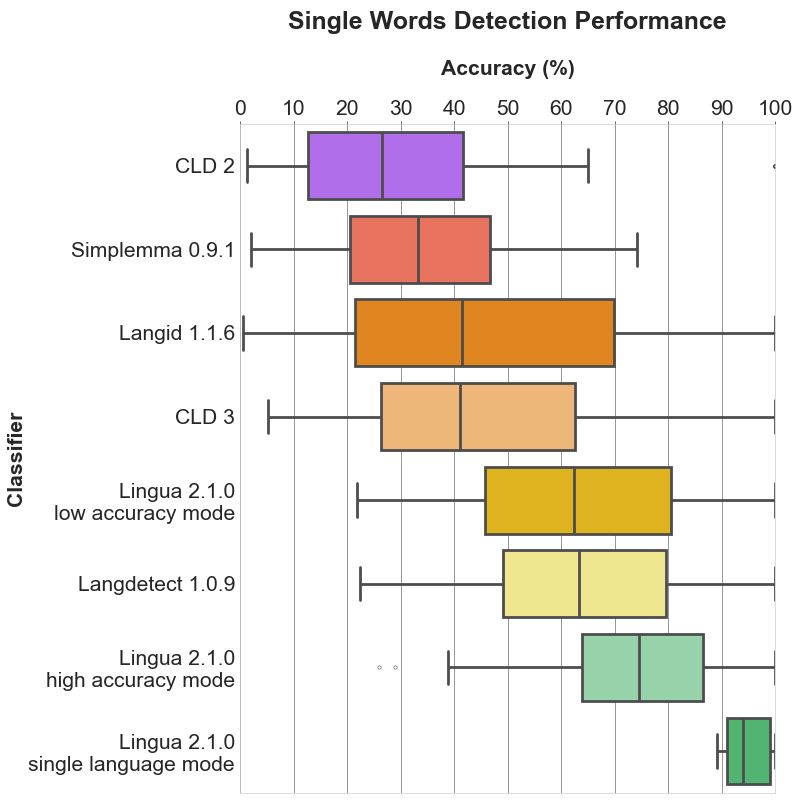 Single Word Detection Performance