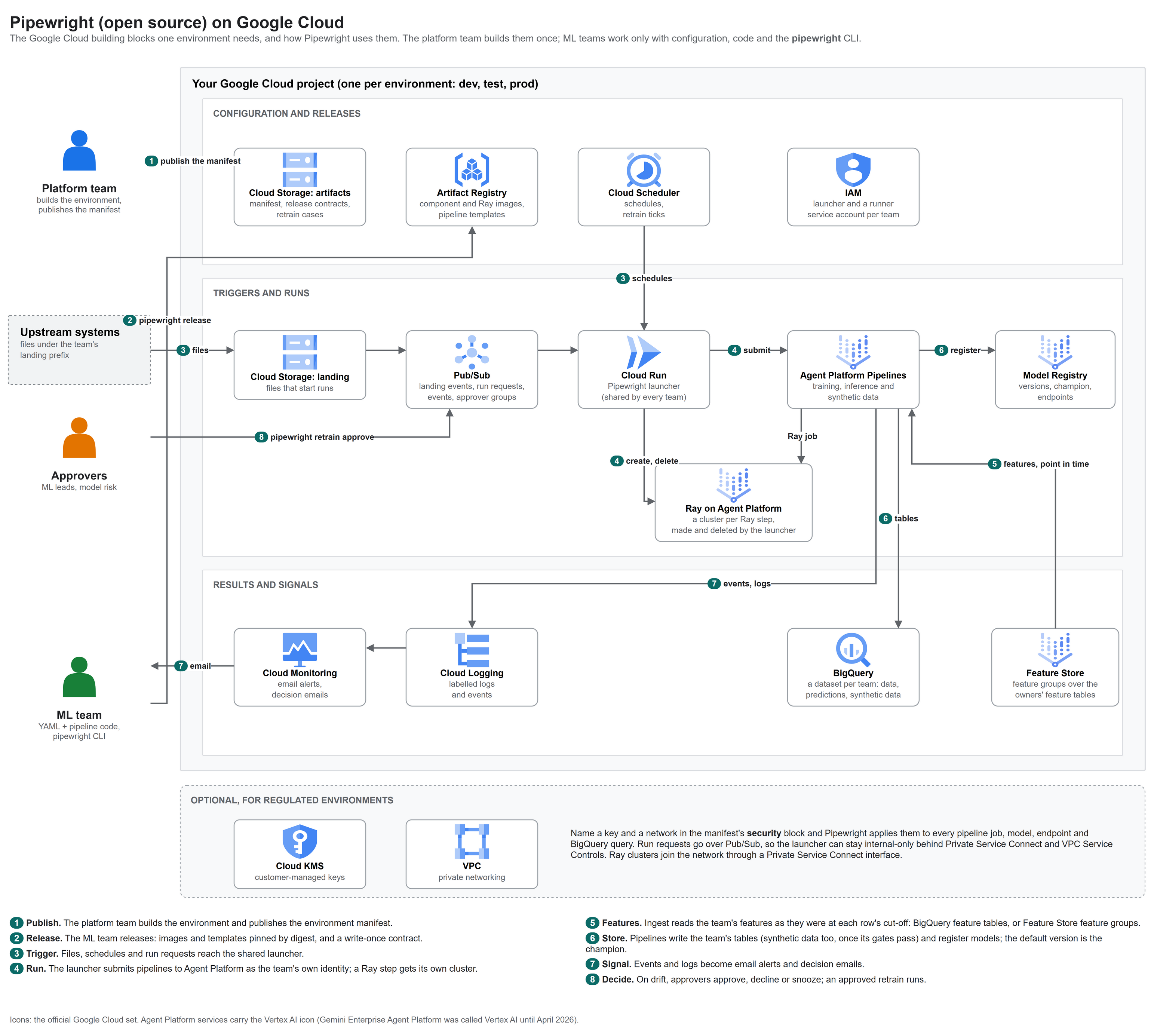 Pipewright (open source) on Google Cloud: the building blocks and the main flows