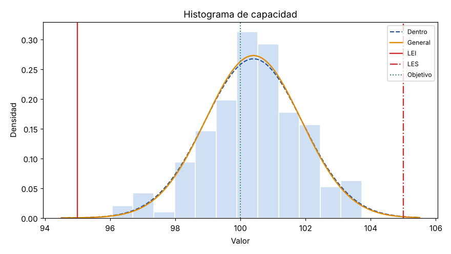 Histograma de capacidad normal