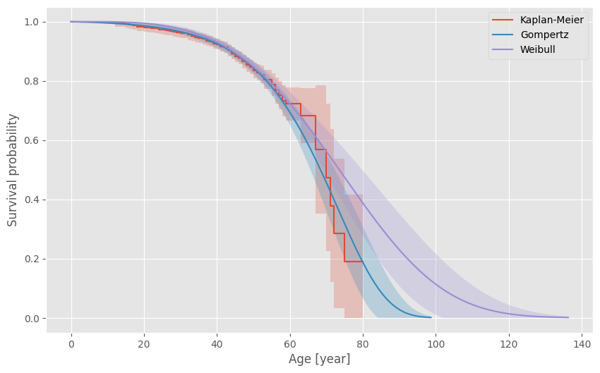 https://raw.githubusercontent.com/rte-france/relife/main/docs/_images/survival-analysis.png