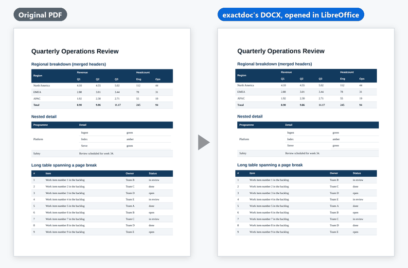 A page of tables, PDF beside DOCX. A table with merged header cells, a nested table and a long striped table look the same in both.